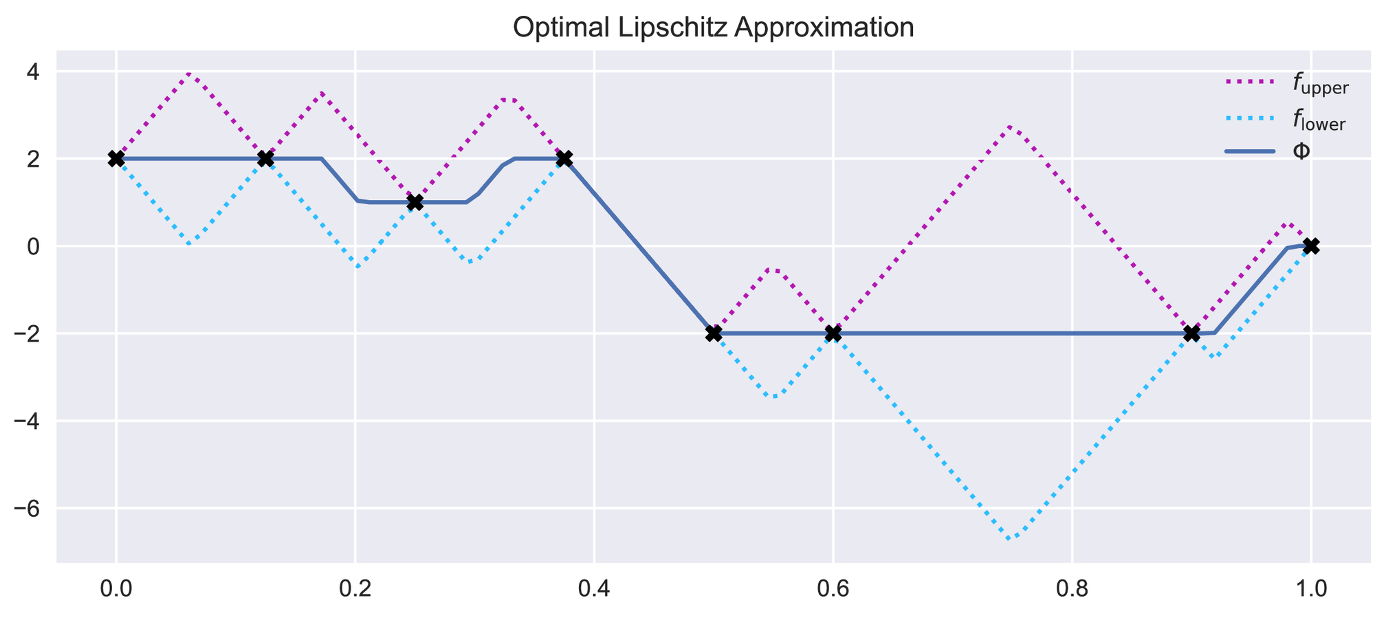 Interpolation of the points from Figure fig:InterpolationGoodAndBad with the optimal Lipschitz interpolant.